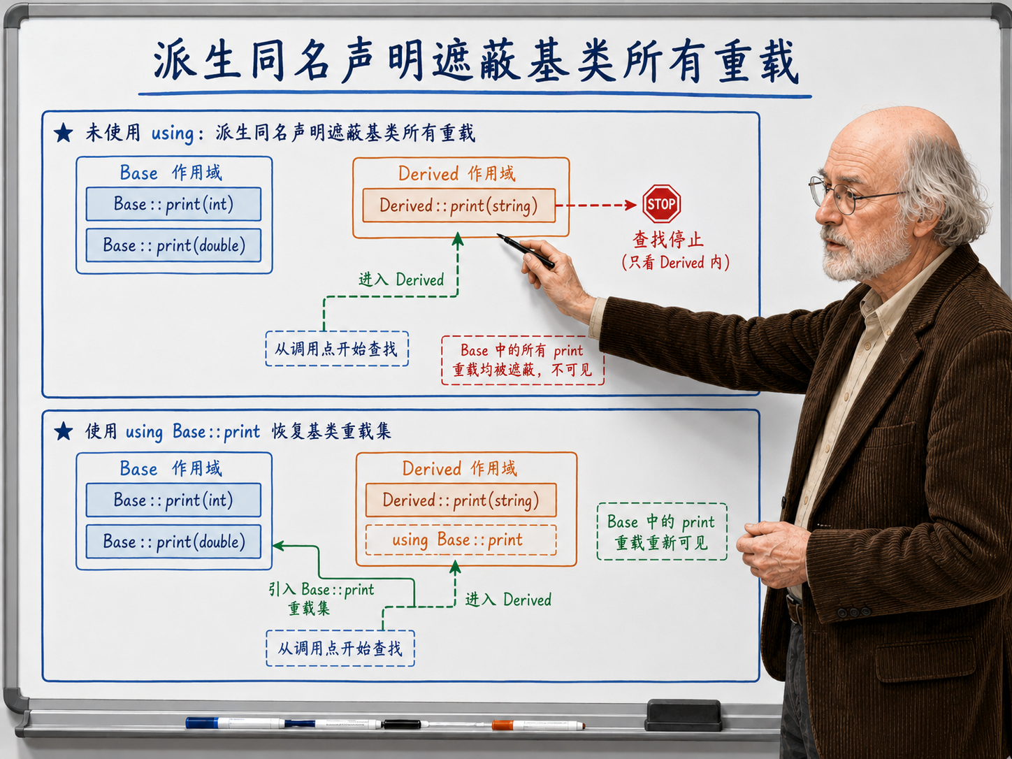 C++继承中派生类同名声明遮蔽基类所有重载的示例示意图