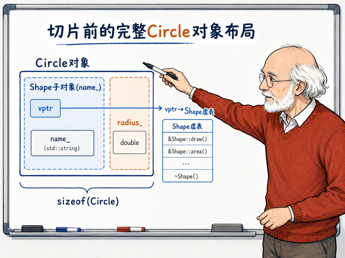 C++ 切片前的完整Circle对象布局