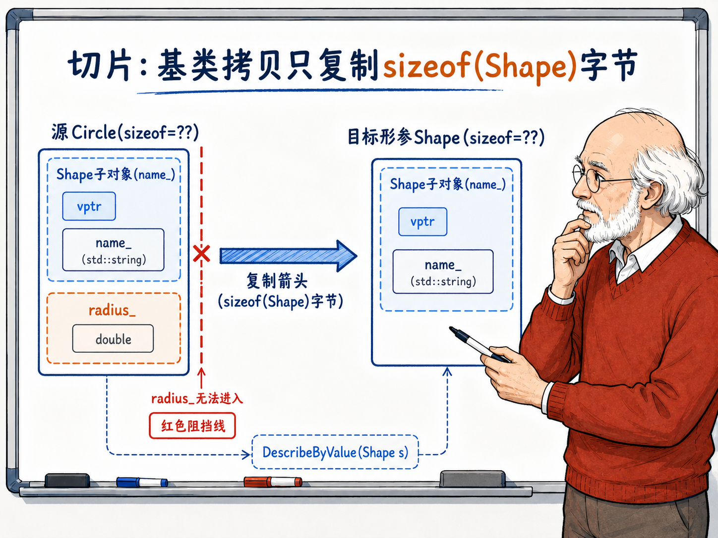 C++ 切片时基类拷贝只复制sizeof(Shape)字节示意图