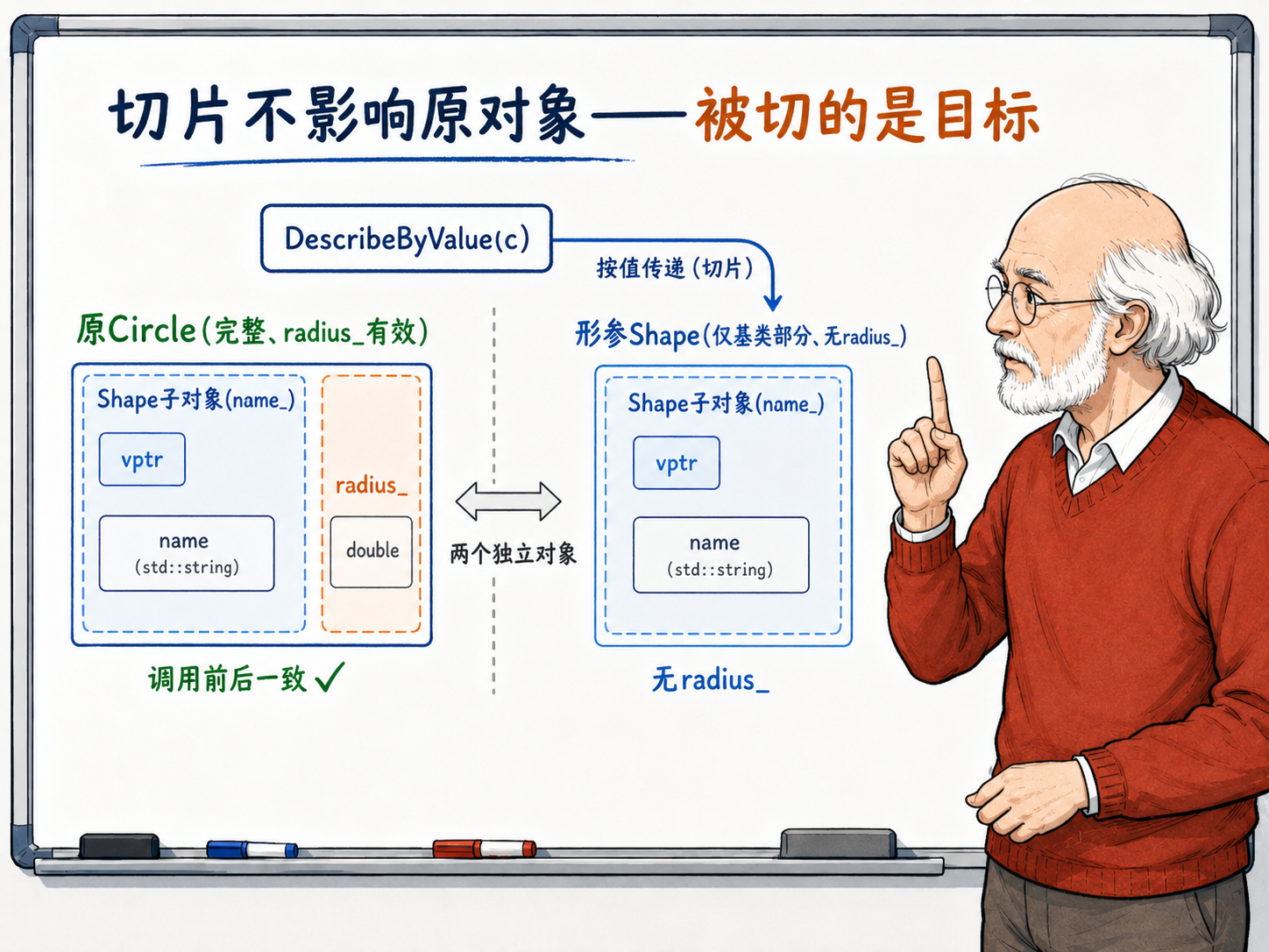 C++ 切片不影响原对象示意图