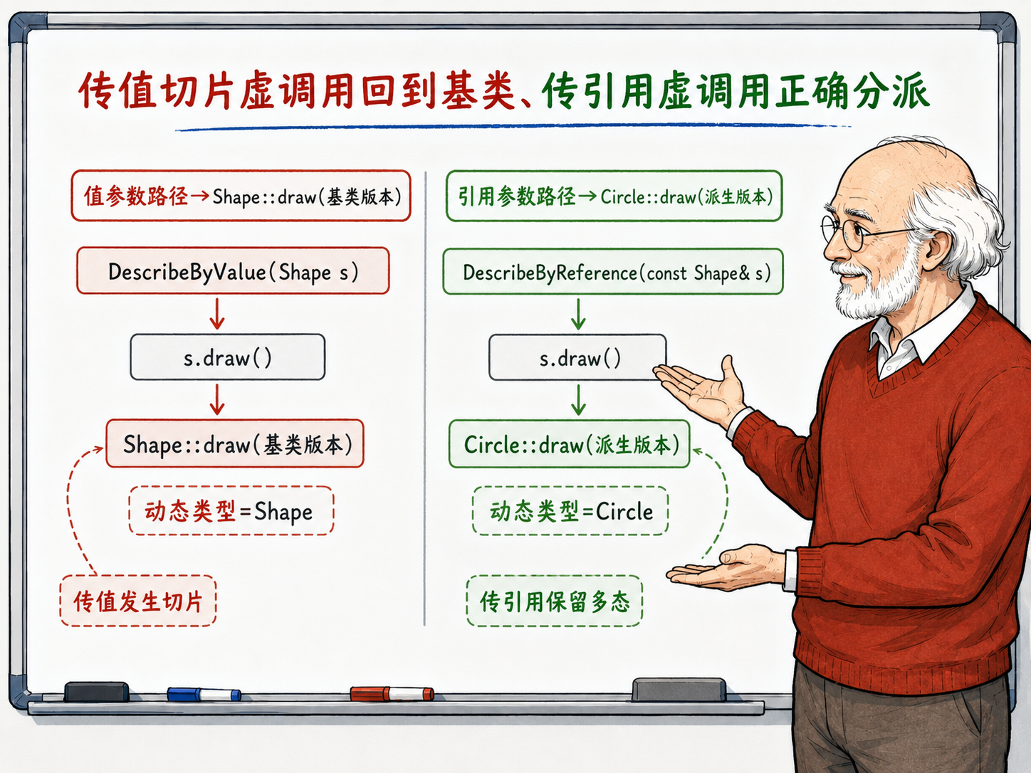 C++ 切片与虚函数:为什么虚调用在切片对象上失效示意图