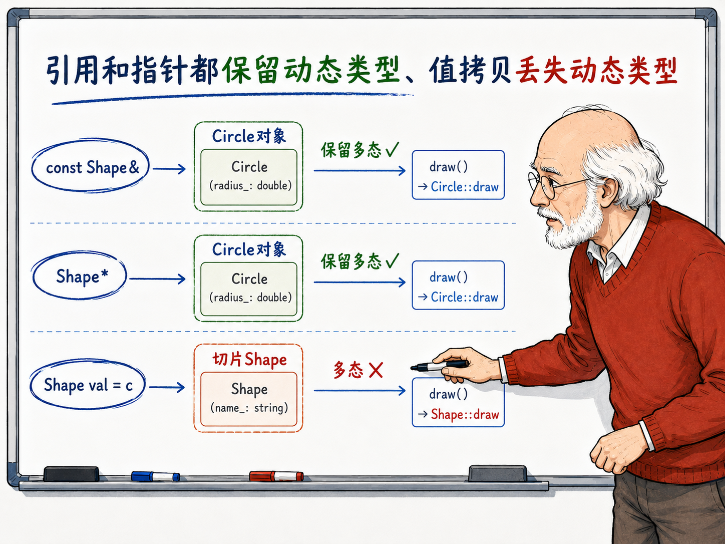 C++ 引用和指针保留动态类型示意图
