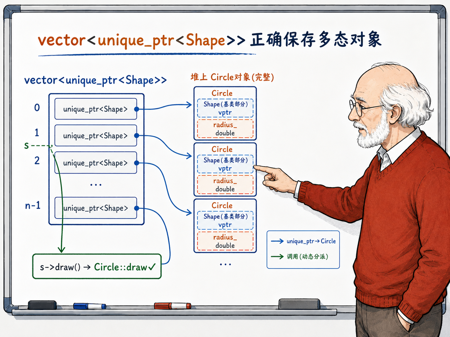 C++中通过std::vector>正确保存多态对象示意图
