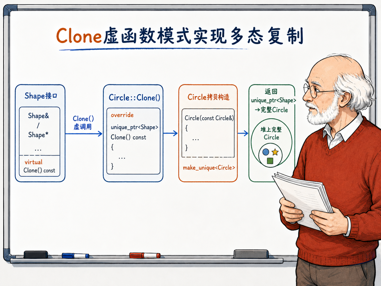 C++ Clone虚函数模式实现多态复制的流程