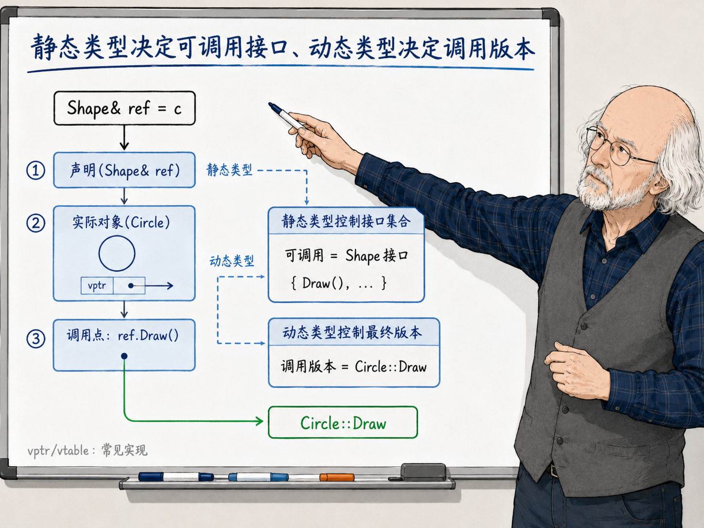 C++ 虚函数调用怎样在运行时找到派生类实现示意图