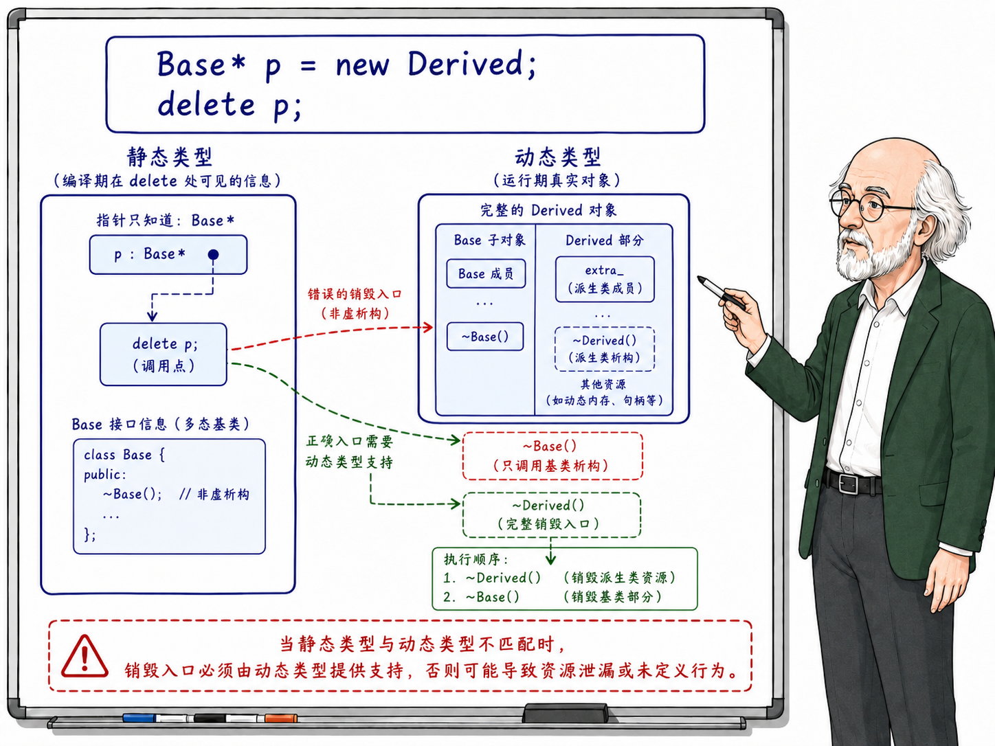 C++ 多态基类中虚析构函数的必要性示意图