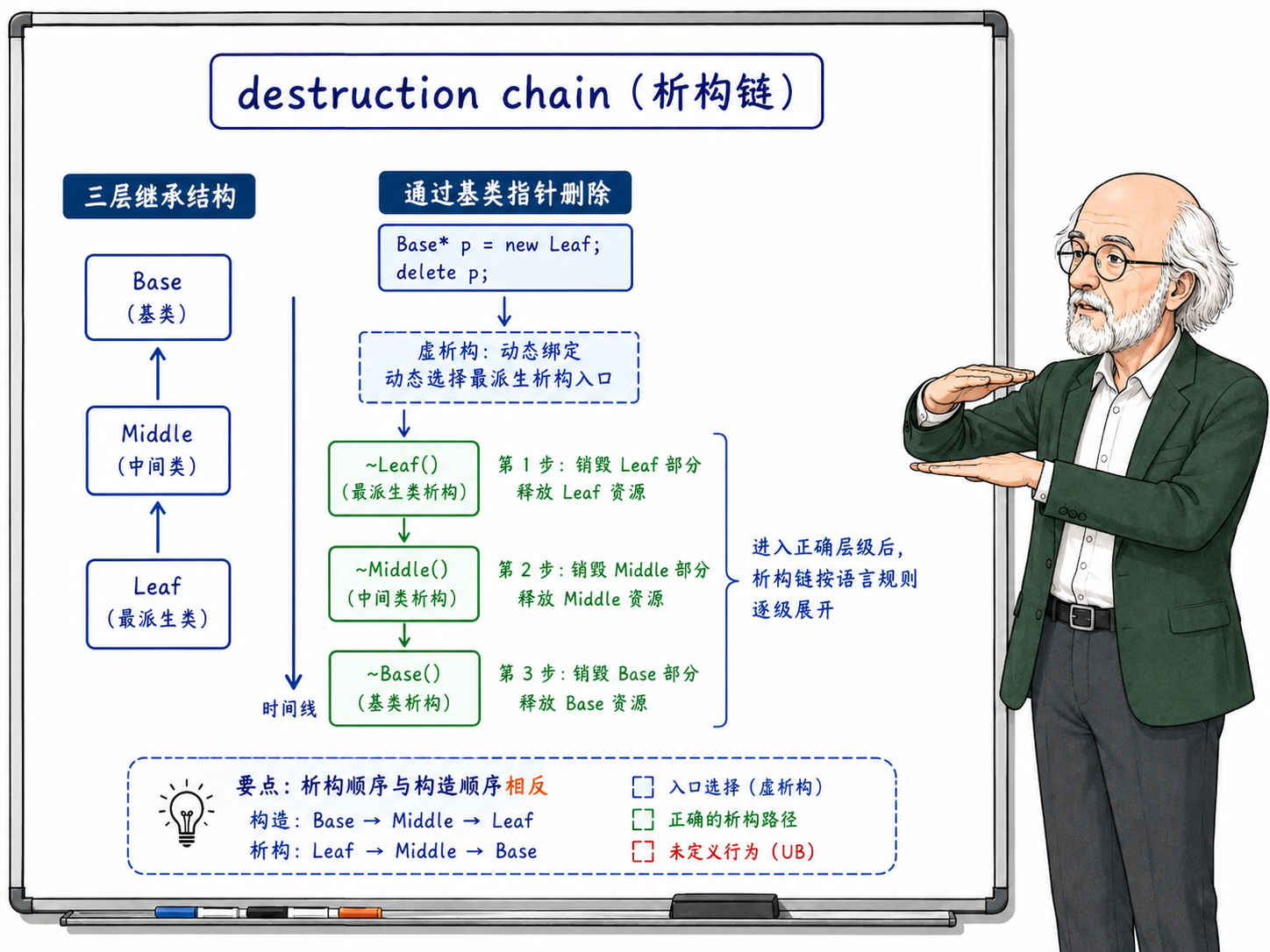 C++ 三层继承结构下的析构链示意图