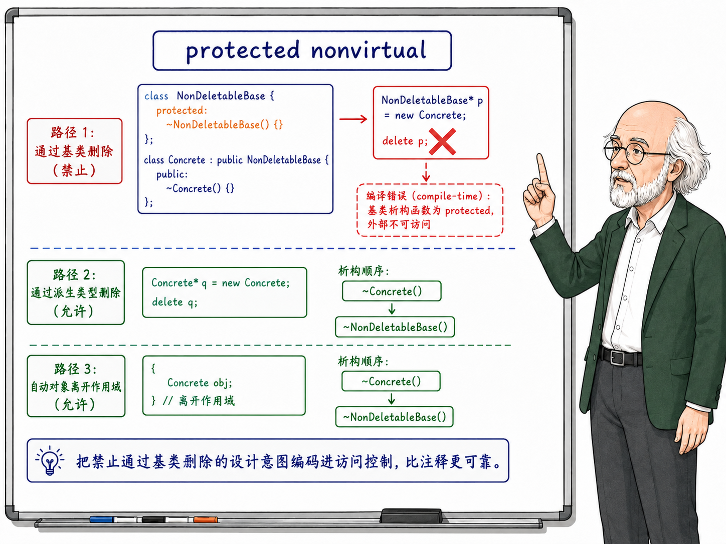 C++ 受保护非虚析构函数示意图