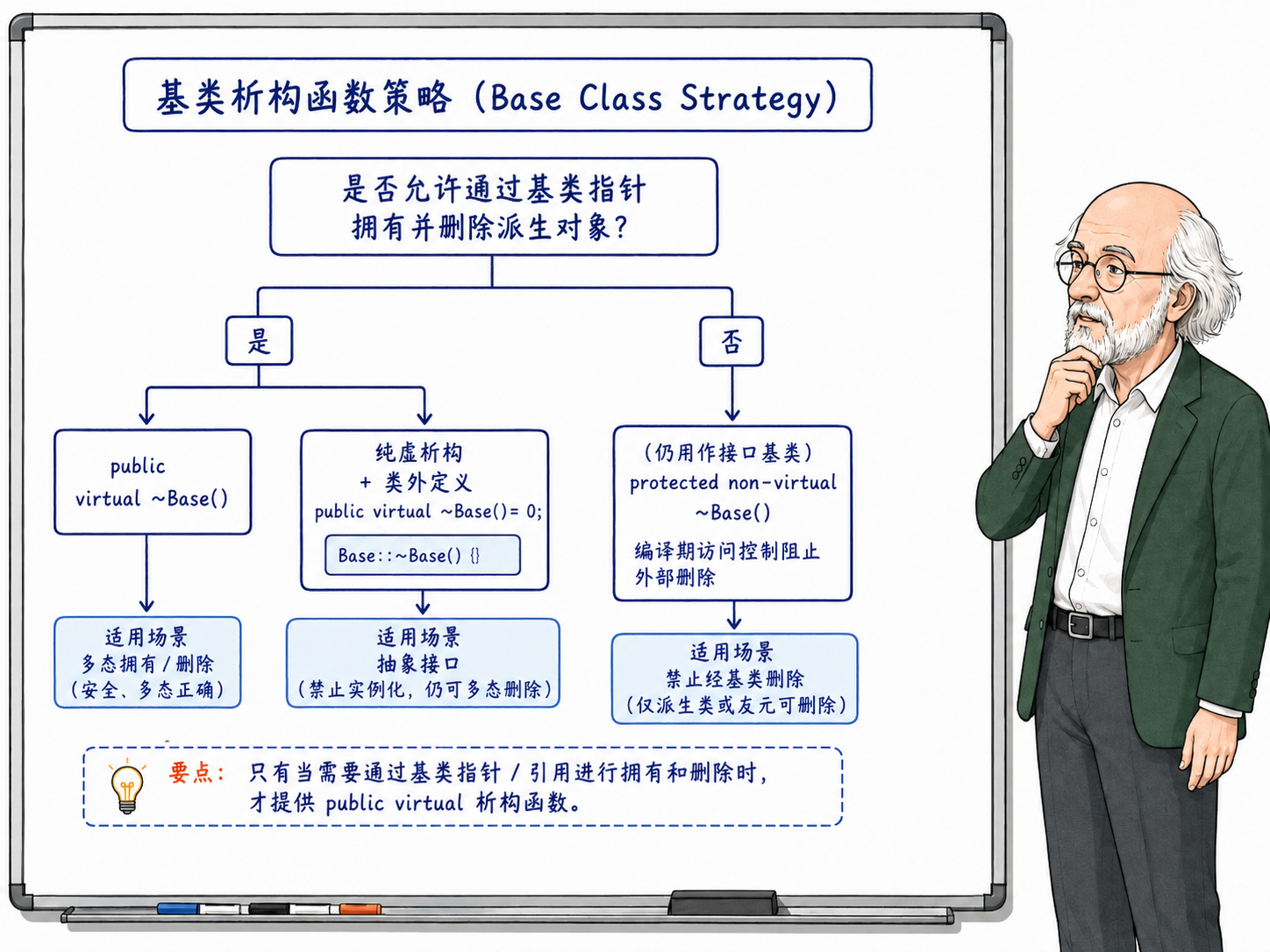 C++ 以图示方式讲解C++基类析构函数的策略示意图