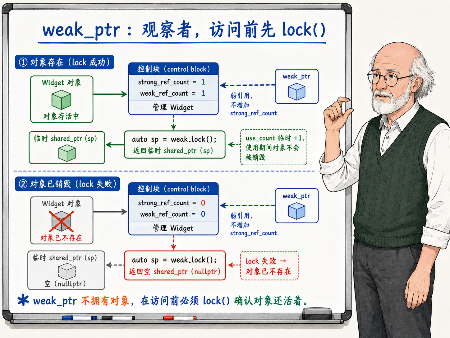 C++ weak_ptr的使用场景示意图