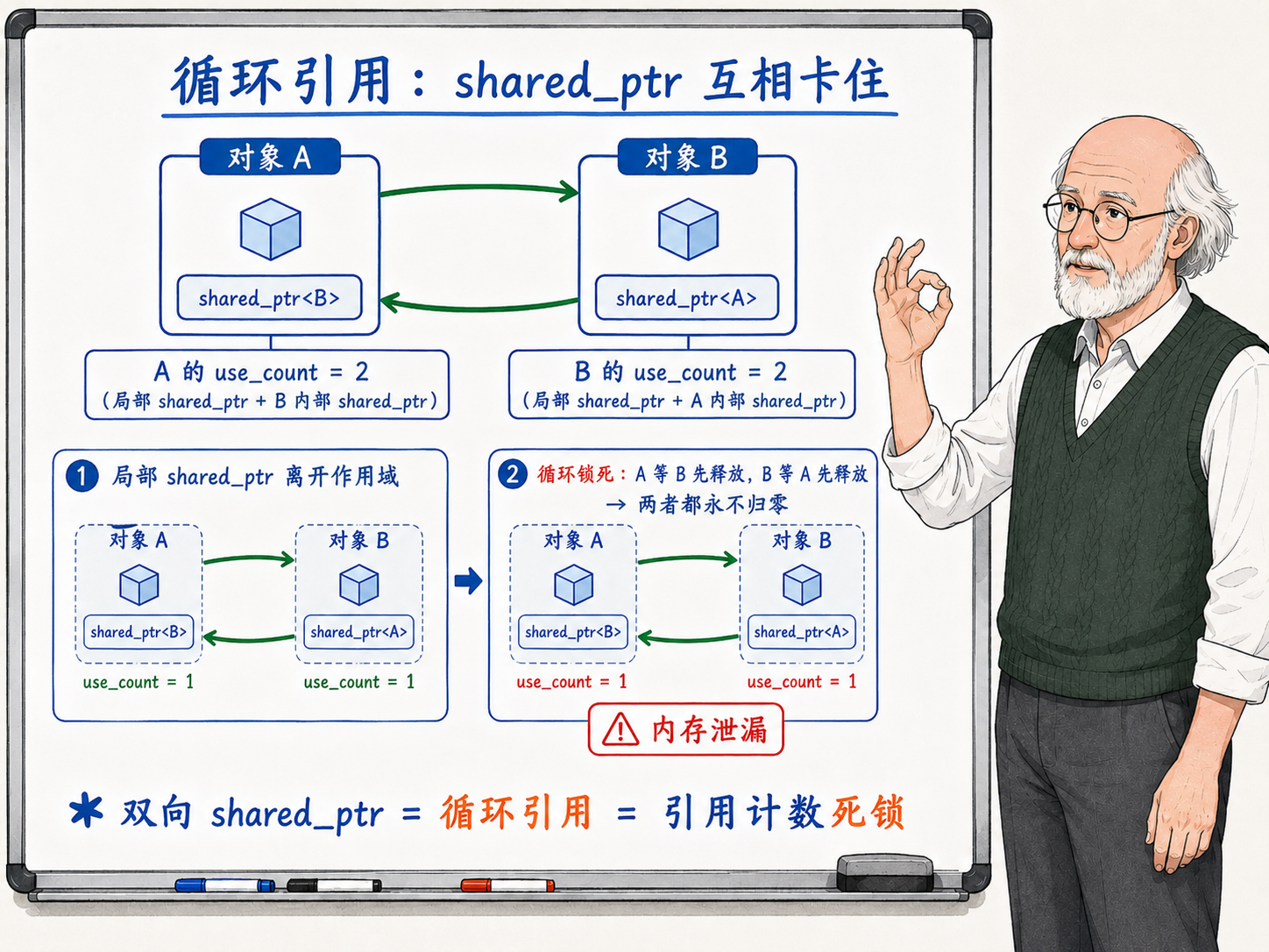 C++ 双向shared_ptr导致循环引用的示例示意图