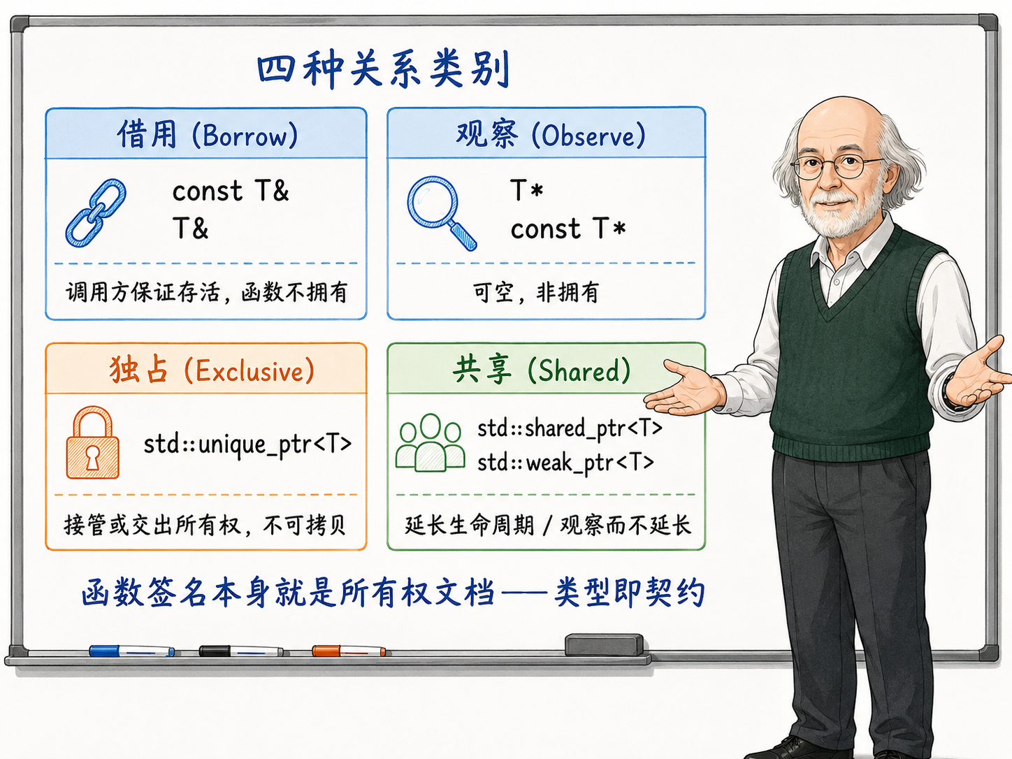 C++ 四种关系类别，分别是借用（Borrow）、观察（Observe）、独占（Exclusive）和共享（Shared）示意图