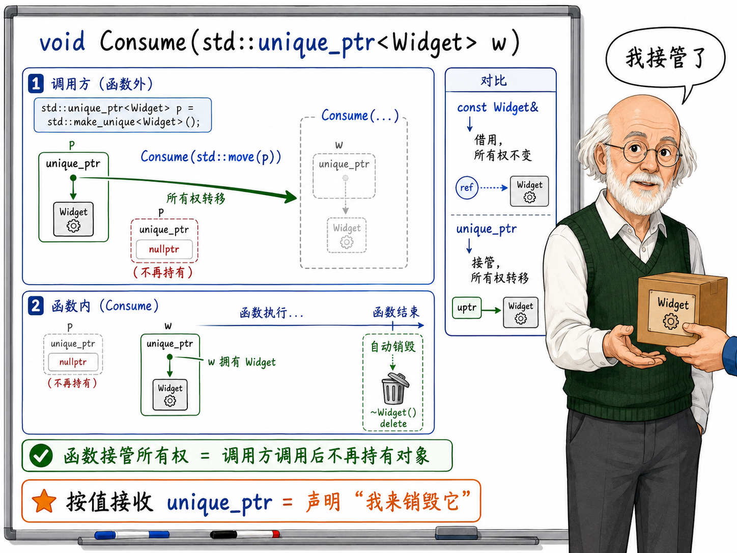 C++ std::unique_ptr在函数所有权转移中的具体流程
