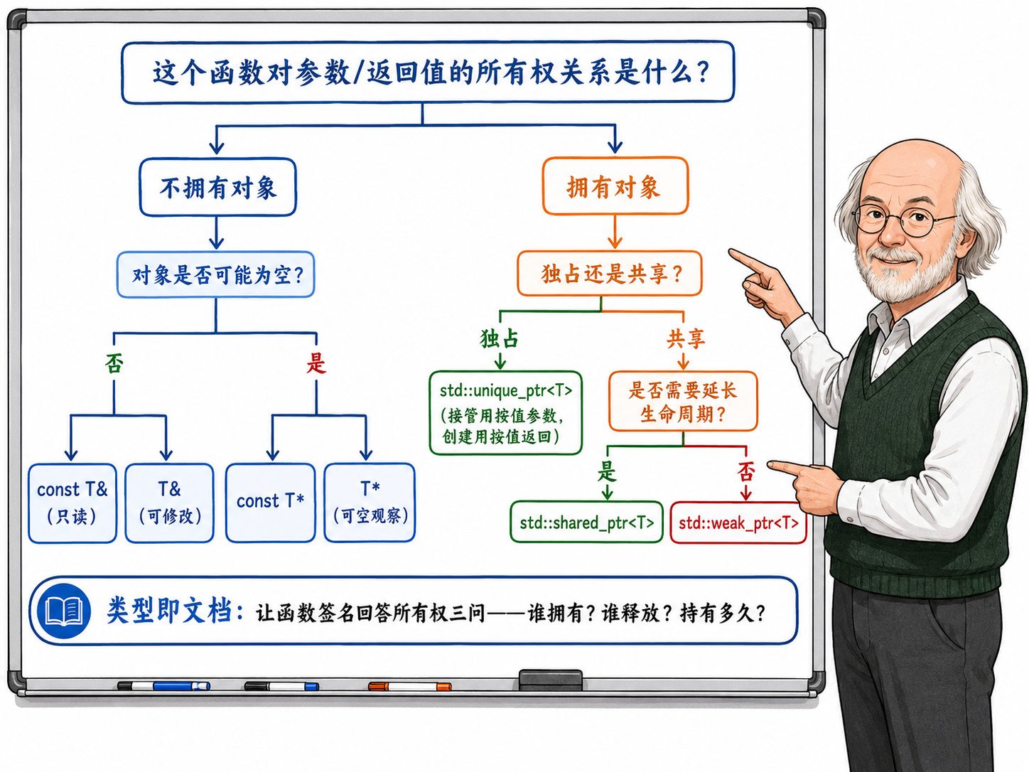 C++ 接口参数与返回值的所有权关系
