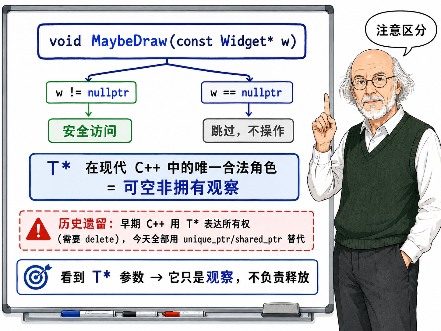 C++ 了在现代C++中T*的唯一合法角色示意图