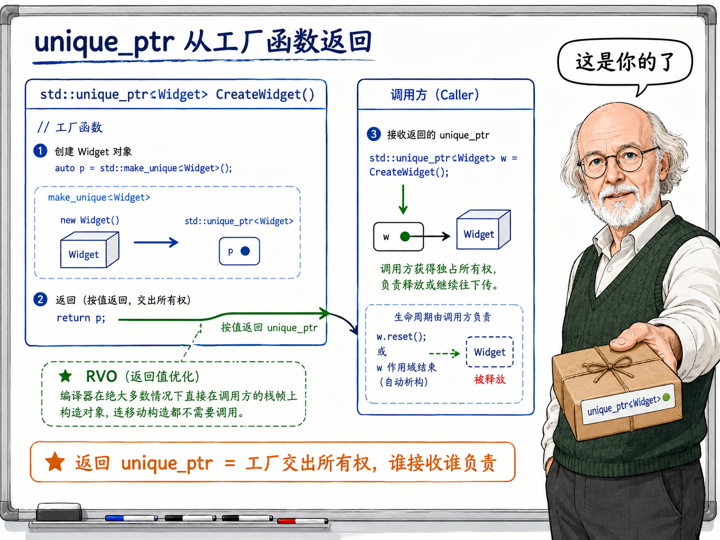 C++ unique_ptr从工厂函数返回的场景示意图