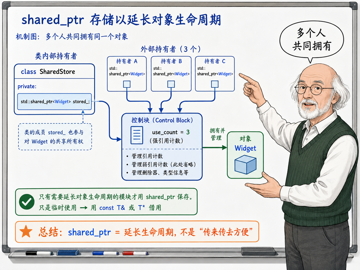 C++ 了shared_ptr存储以延长对象生命周期的机制图