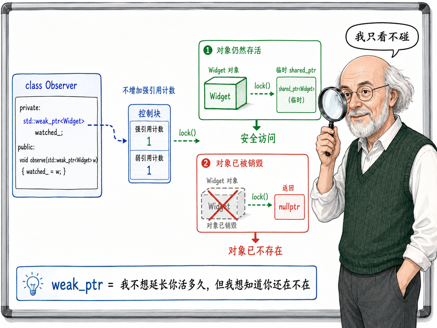 C++ weak_ptr的使用示例示意图
