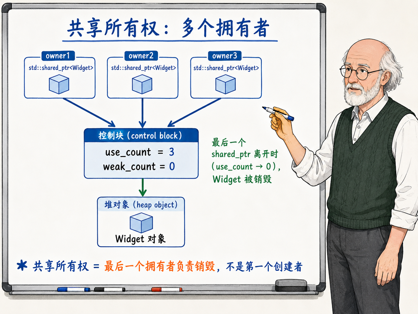 C++ 共享所有权的概念示意图
