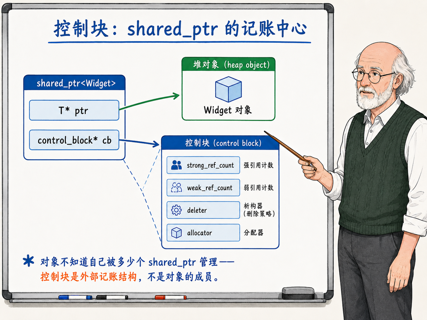 C++ shared_ptr的控制块（control block）结构示意图