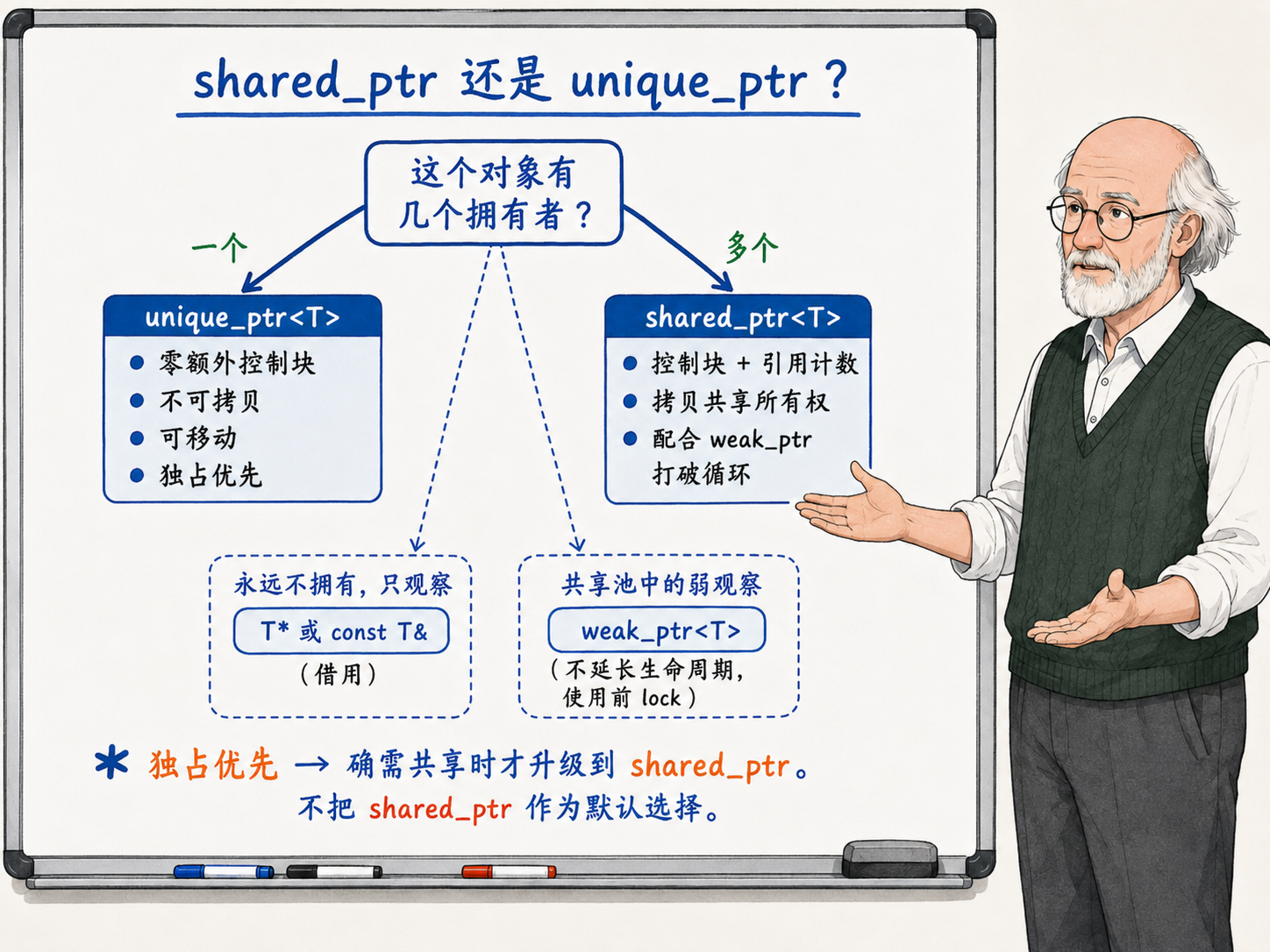 C++ 共享所有权不是无代价的默认选择示意图