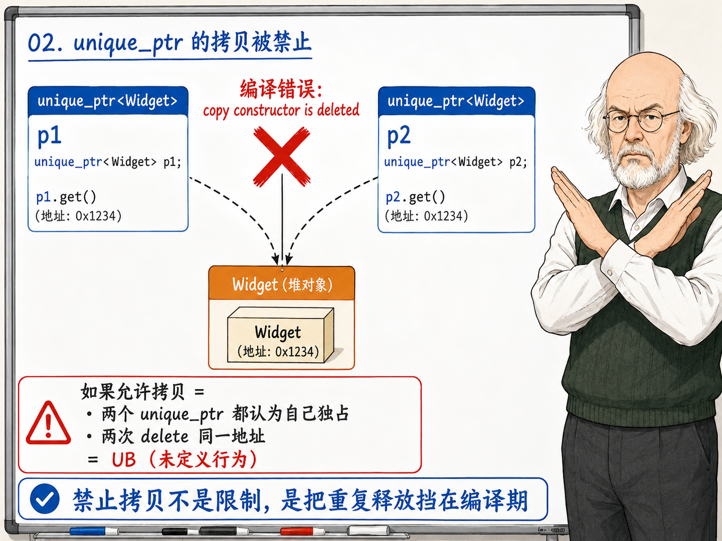 C++ unique_ptr拷贝被禁止的编译错误情况示意图