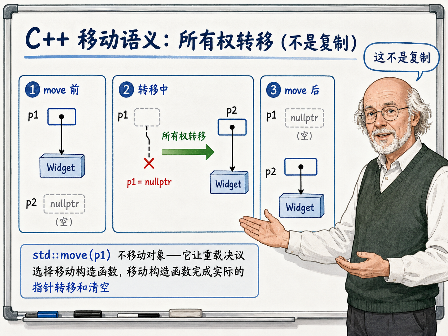 C++移动语义中所有权转移示意图