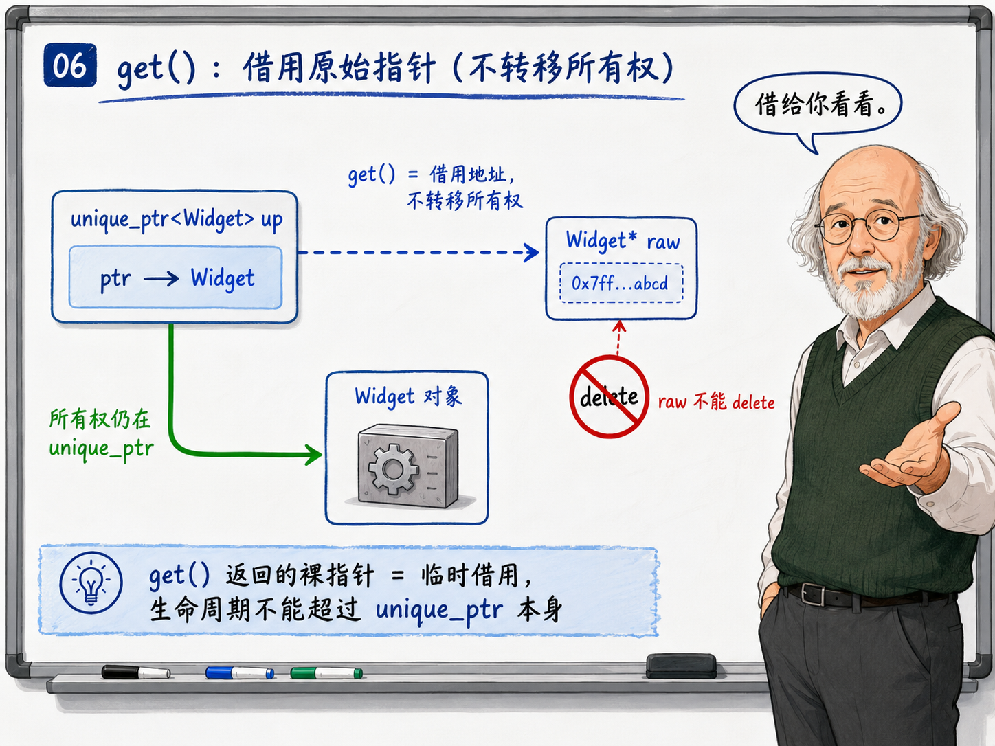 C++ get()：借用原始指针（不转移所有权）示意图