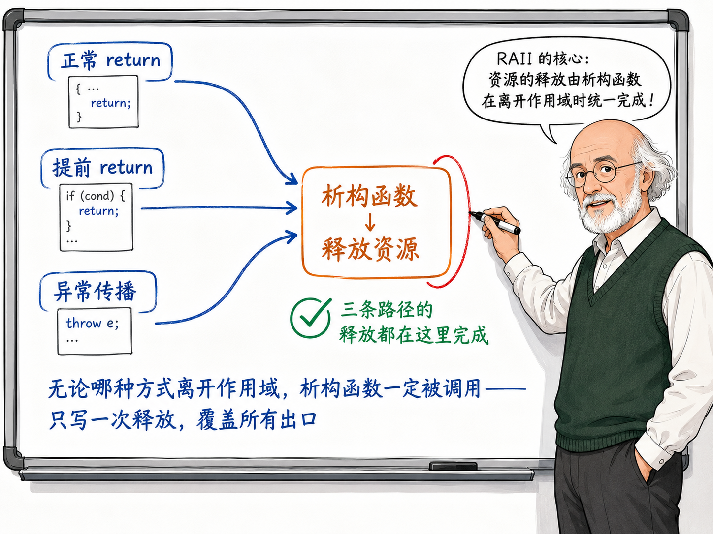 C++ RAII（Resource Acquisition Is Initialization）资源管理的核心思想示意图