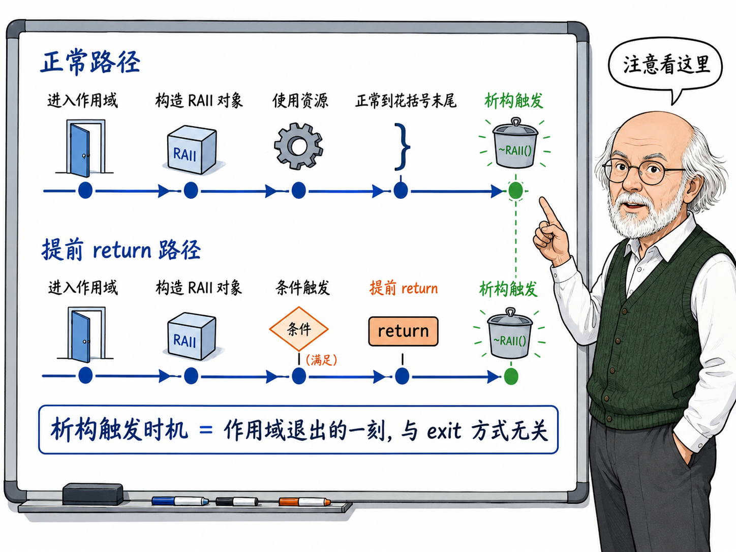 C++ 栈展开：RAII 为什么连异常路径都不怕示意图