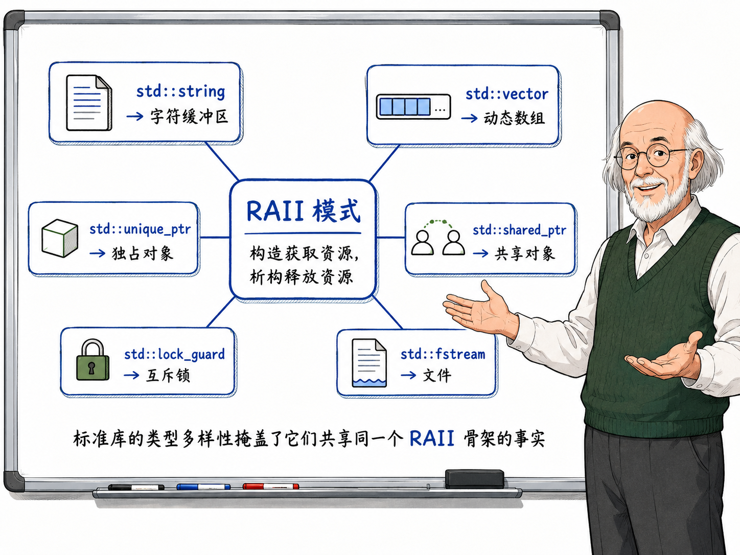 C++ 标准库只是把同一个骨架套在了不同的资源上示意图