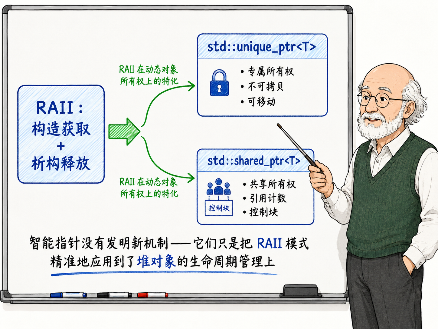 C++ RAII（Resource Acquisition Is Initialization）模式在动态对象所有权上的特化示意图