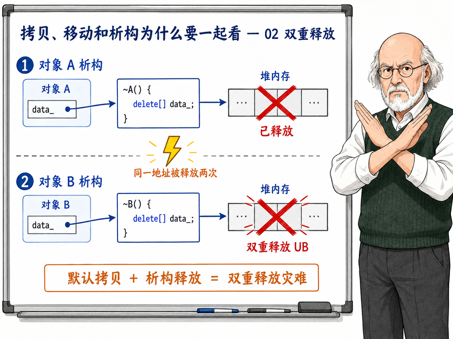 C++ 对象A和对象B在析构时的内存释放情况示意图