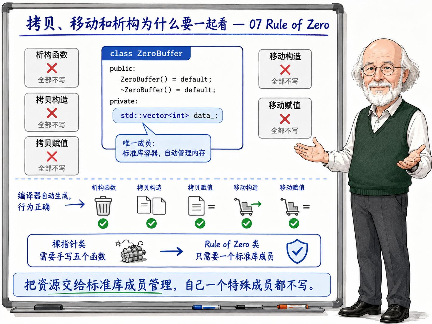 C++ Rule of Zero类的实现方式示意图
