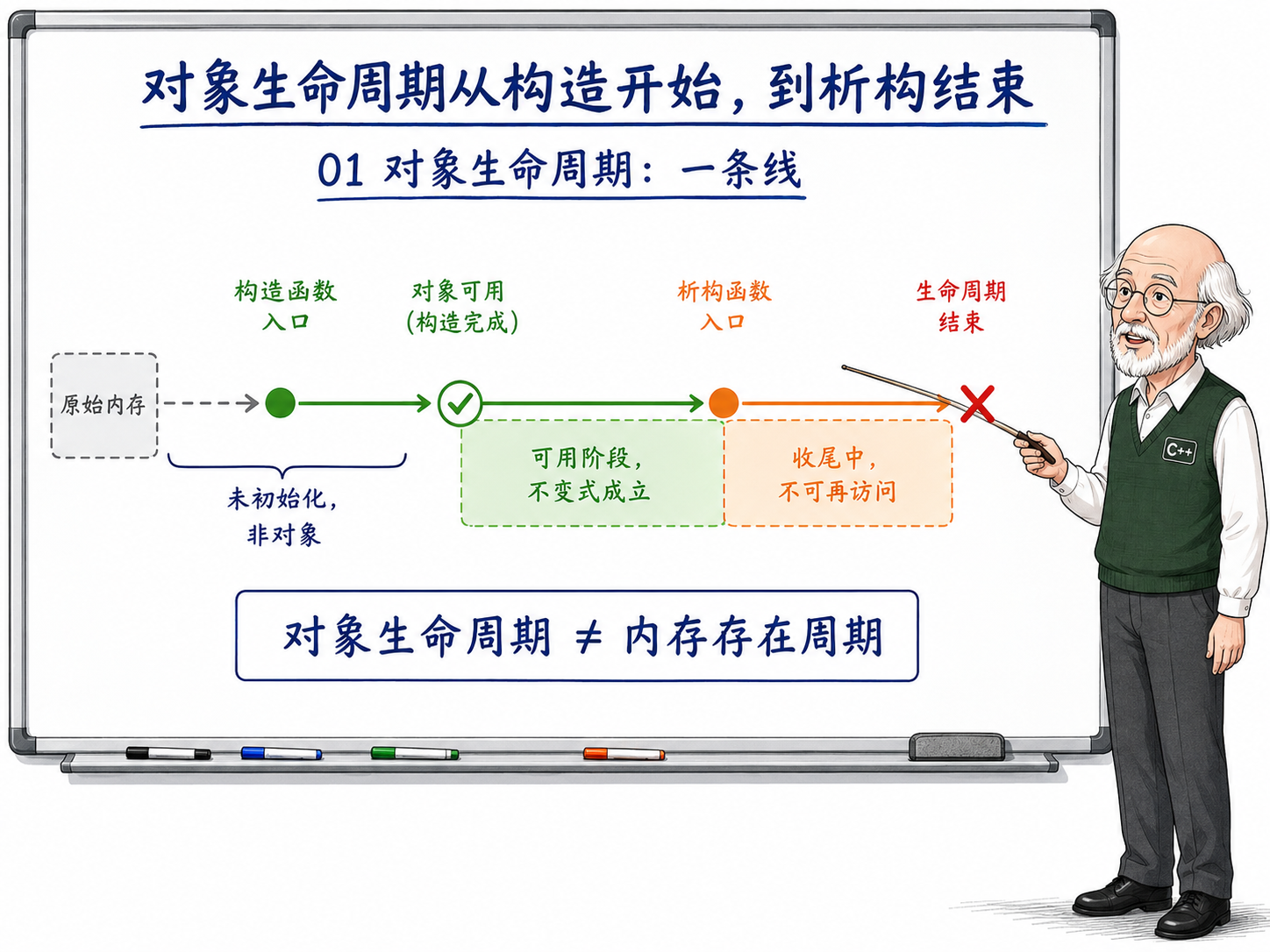 C++ 对象生命周期从构造开始到析构结束的流程