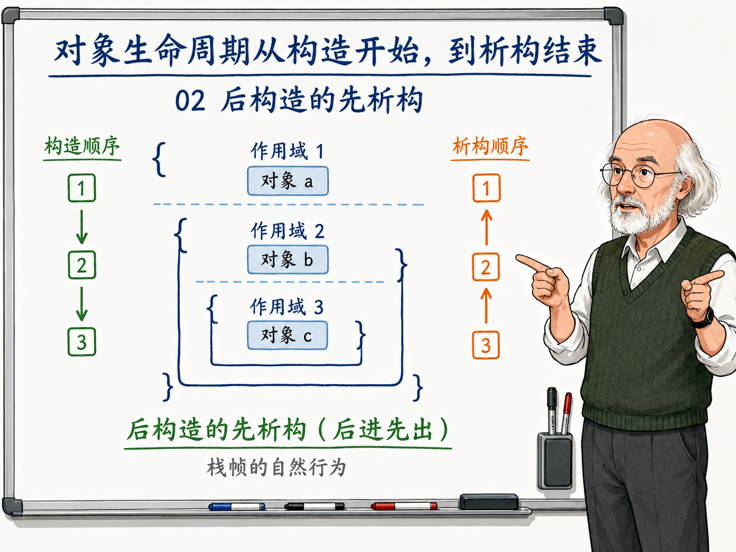 C++ 对象生命周期中后构造的先析构（后进先出）规则示意图