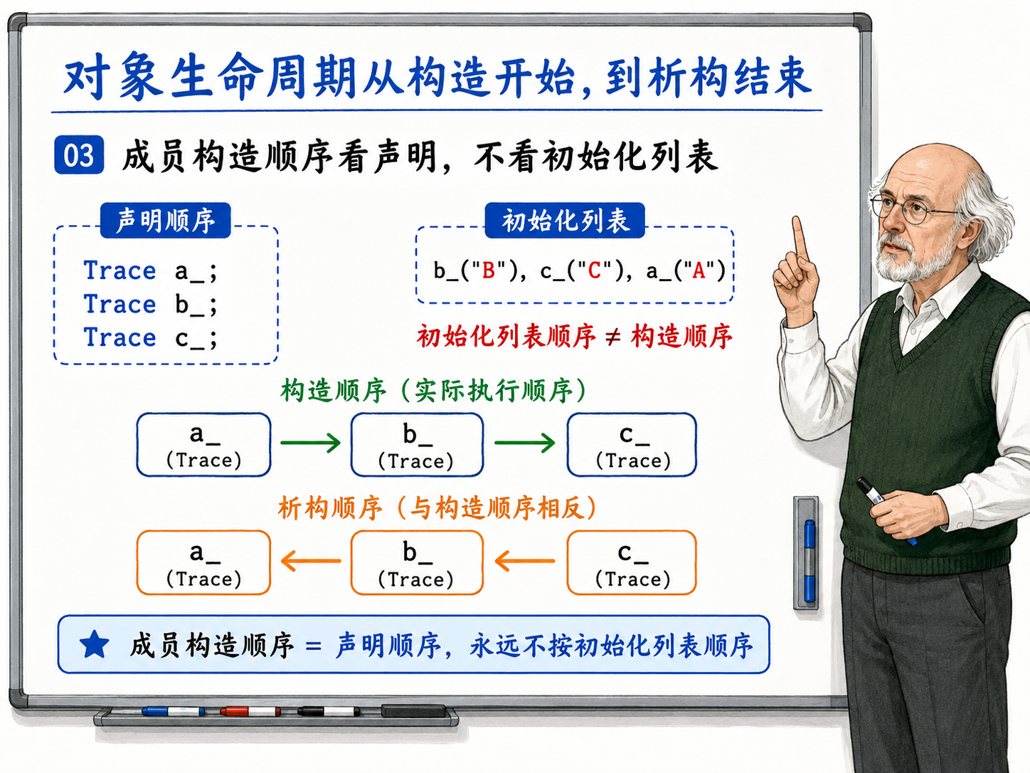 C++ 构造、存活与析构时间线