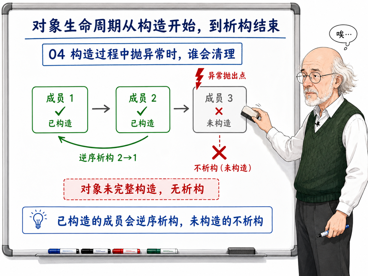 C++ 对象生命周期中构造过程中抛异常时的资源清理机制示意图