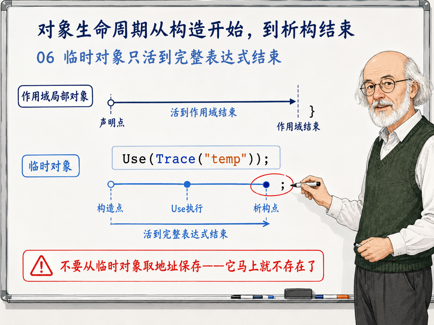 C++ 临时对象生命周期的示例示意图
