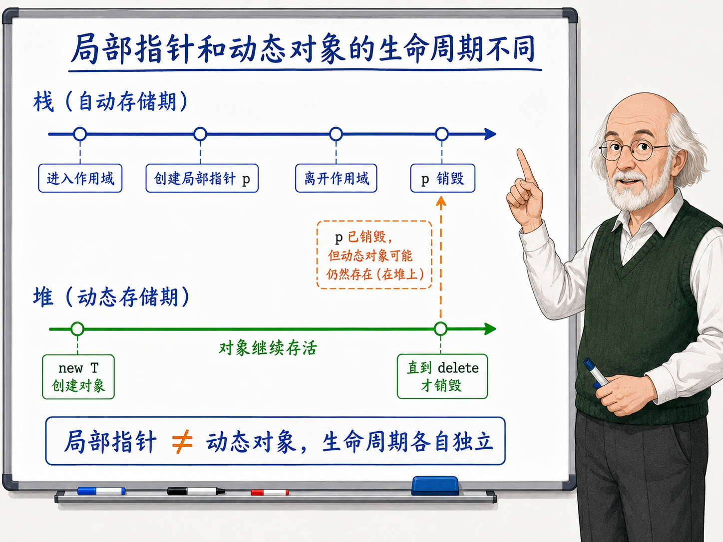 C++ 局部指针与动态对象生命周期