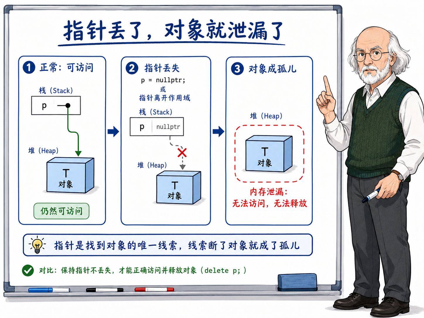 C++ 动态对象不会因为指针没了就跟着销毁示意图