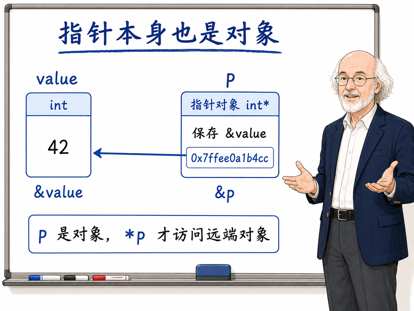 C++ 指针本身也是对象示意图