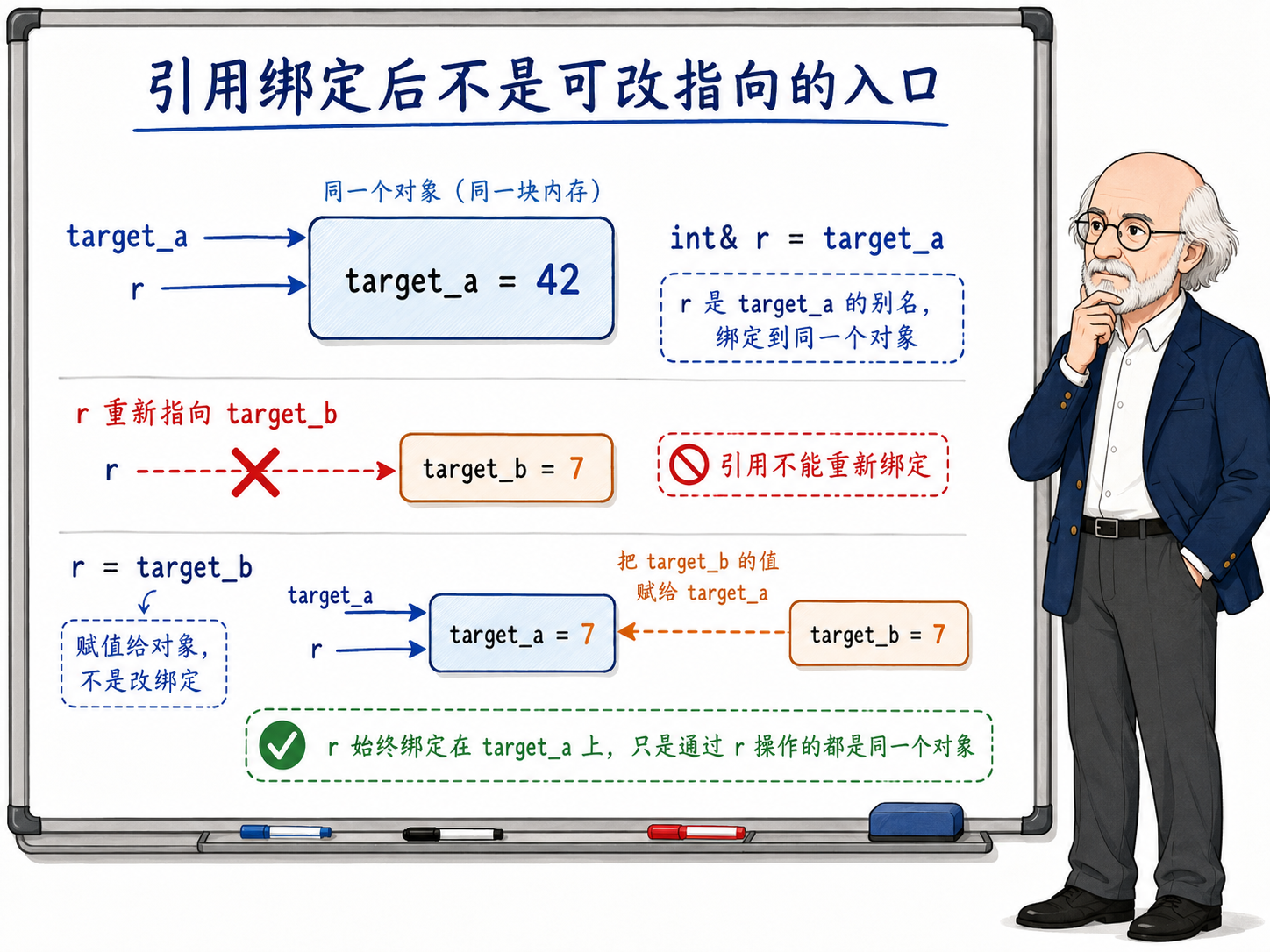 C++ 引用绑定后不能重新绑定的原理示意图