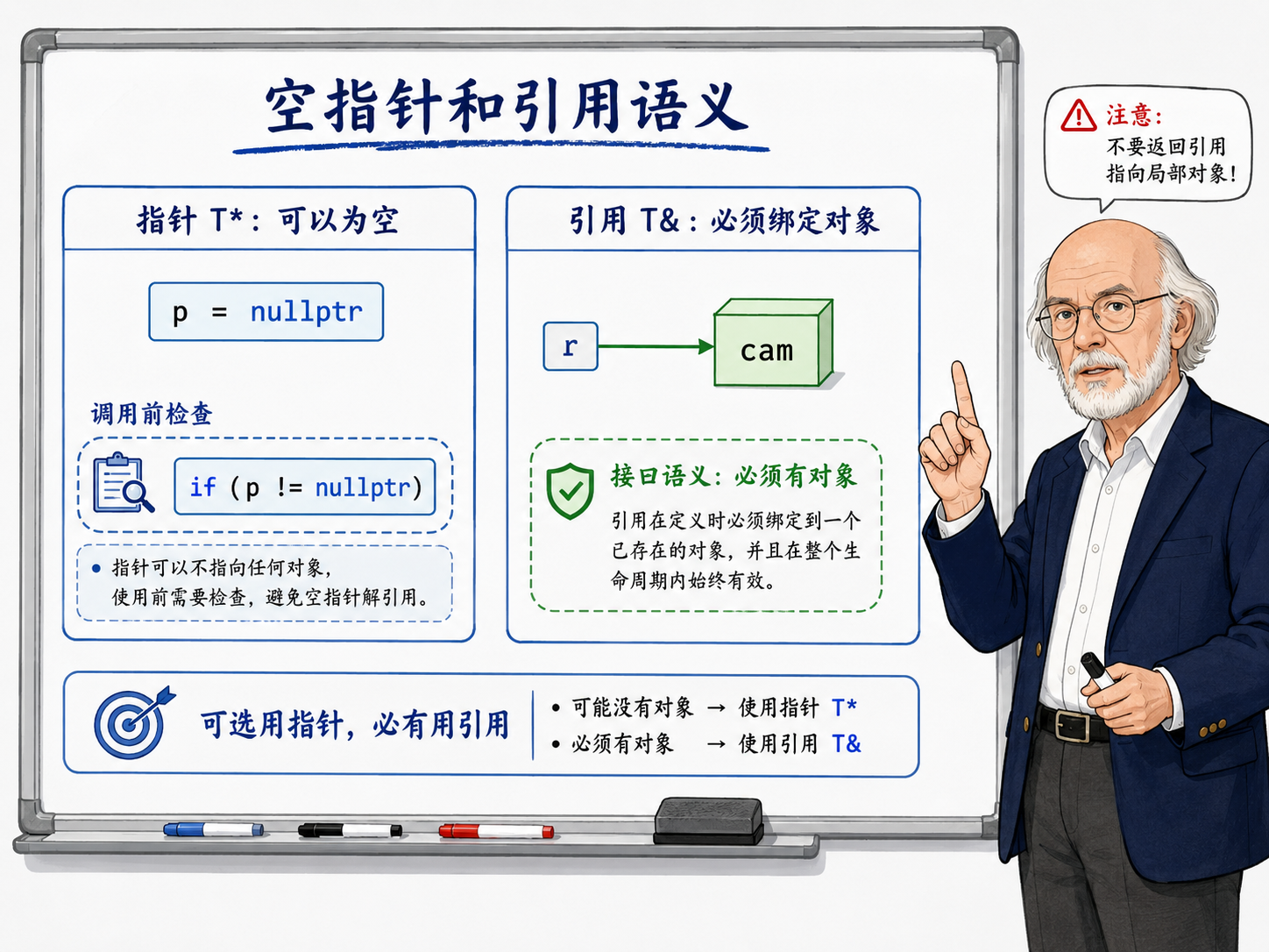 C++ 指针允许为空，引用默认必须绑定对象示意图