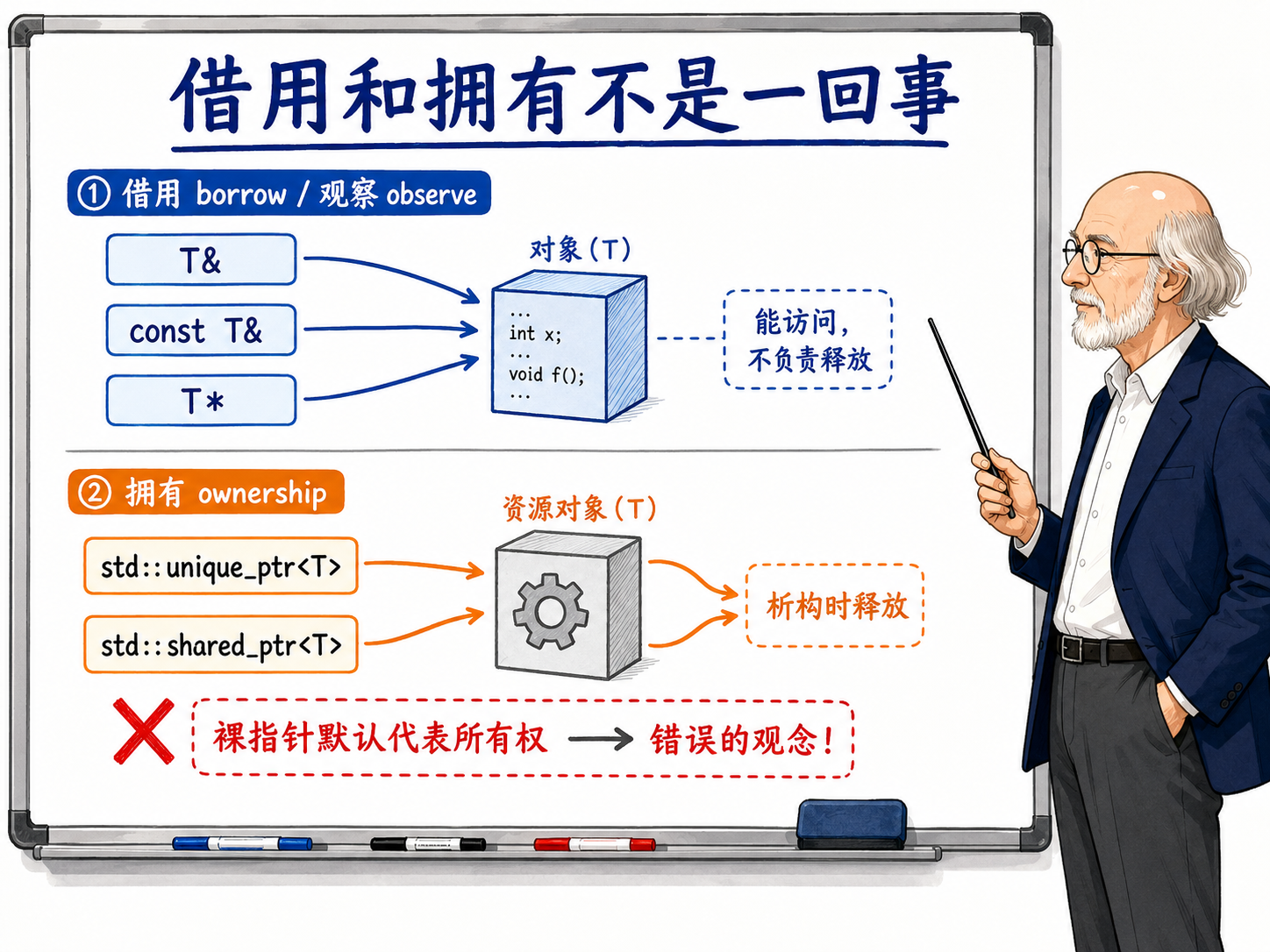C++ 借用和拥有不是一回事示意图