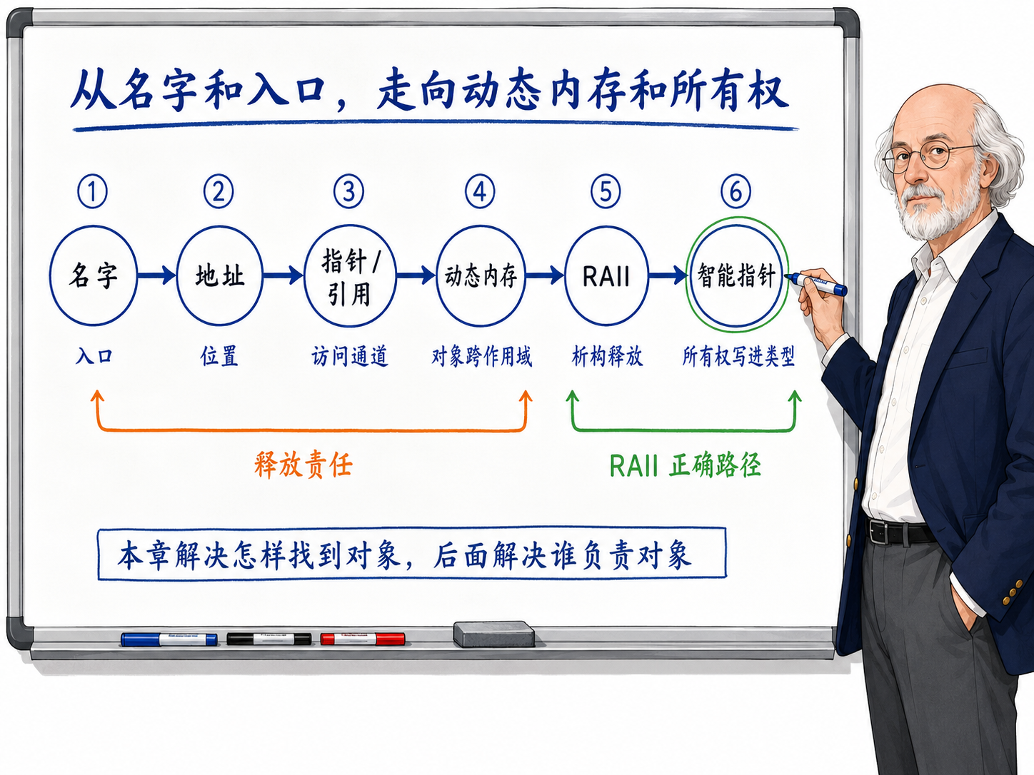 C++ 借用与拥有：所有权的根本区别示意图
