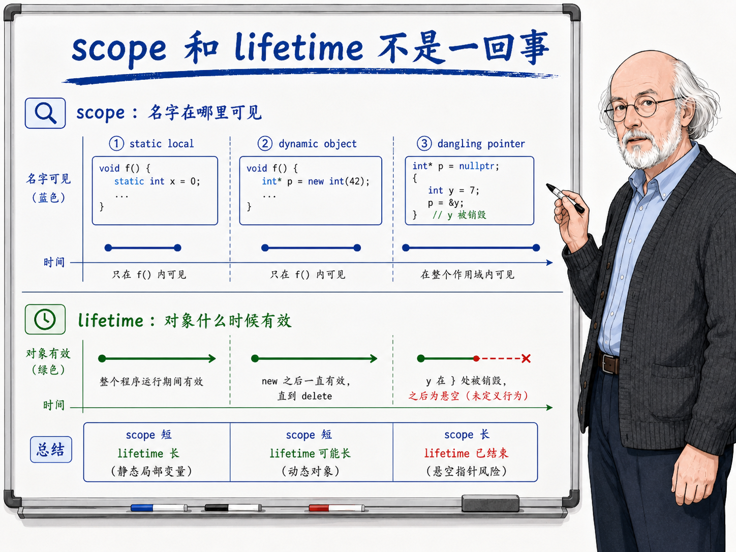 C++ 自动对象跟着作用域走示意图