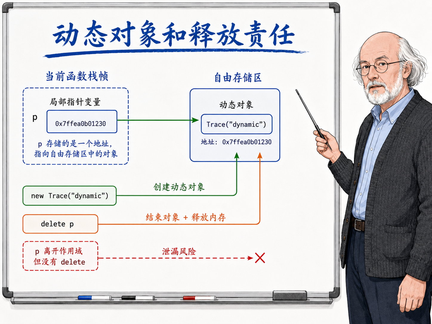 C++ 动态对象与释放责任