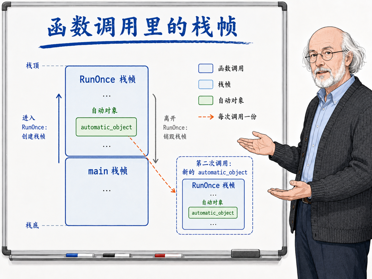 C++ 函数调用里的栈帧相关概念示意图