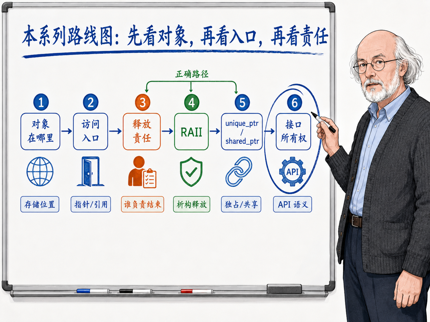 C++ 先看对象，再看入口，再看责任示意图